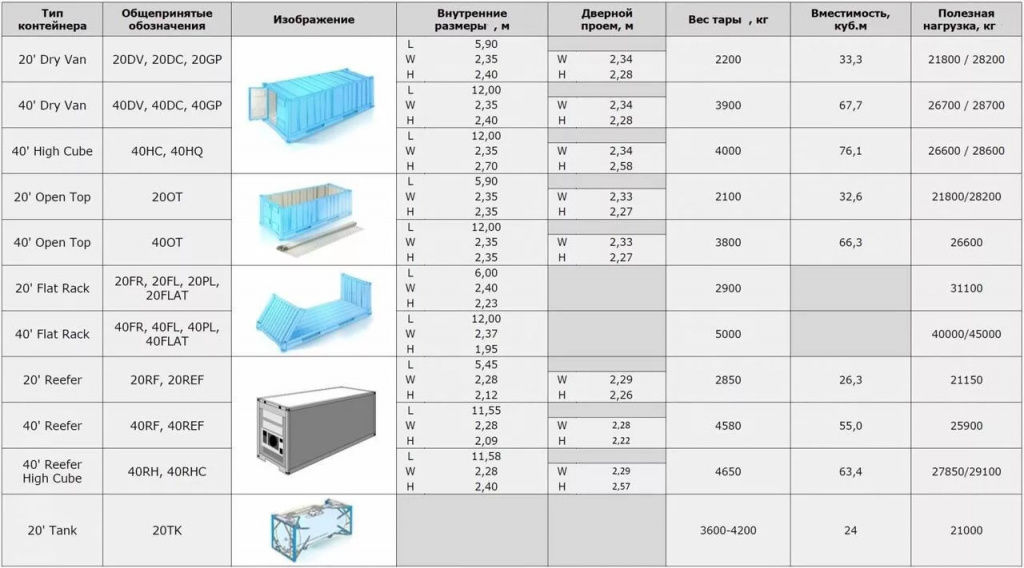 Разновидности контейнеров по типам и размерам