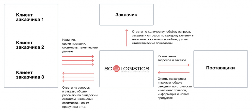 Схема возможного взаимодействия между Заказчиком, «SO Logistics», поставщиками товаров и клиентами Заказчика в России